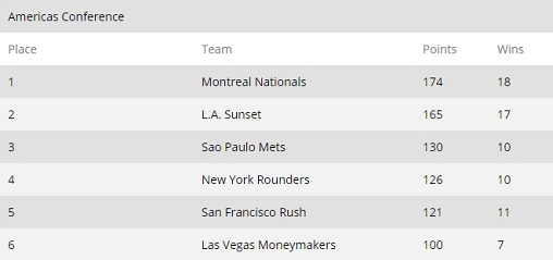 GPL Results & Standings After Week 10 Americas Conference